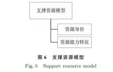 支撑资源模型