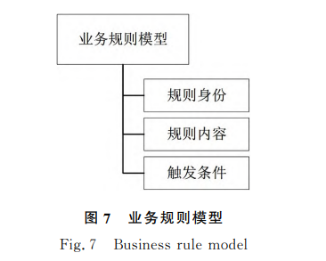 业务规则模型
