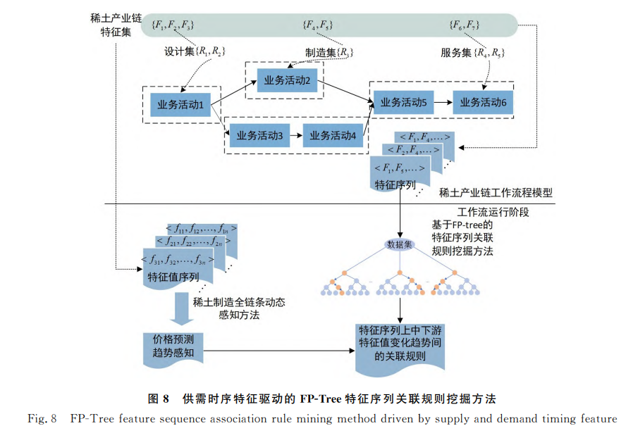 供需时序特征驱动的FP-Tree特征序列关联规则挖掘方法