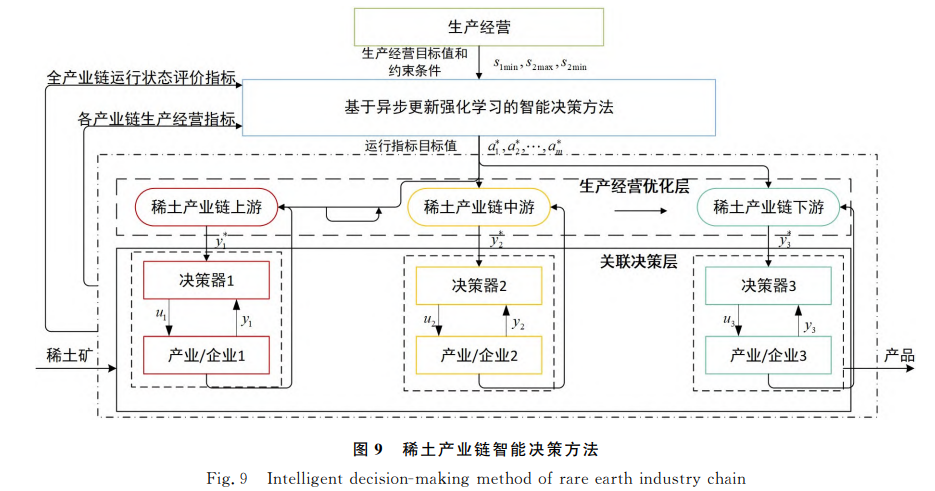 稀土产业链智能决策方法