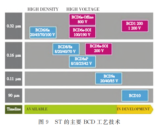 ST的主要 BCD工艺技术