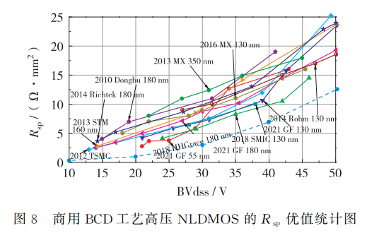 商用 BCD工艺高压 NLDMOS   的Rsp 优值统计图