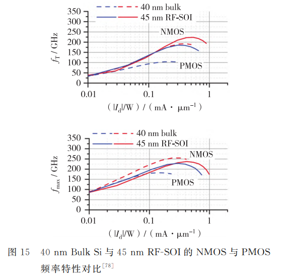 RF-SOI的 NMOS与PMOS 频率特性对比