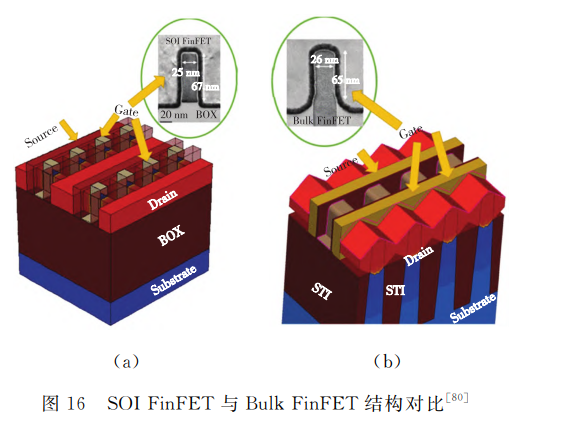 SOI   FinFET与 Bulk   FinFET结构对比