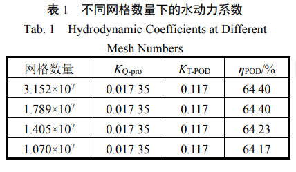 不同网格数量下的水动力系数 