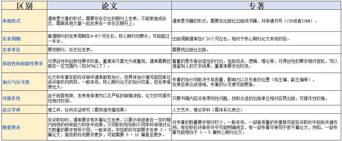 发表论文和出版著作区别