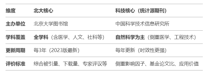 医学方向论文发表北大核心和科技核心哪个含金量高
