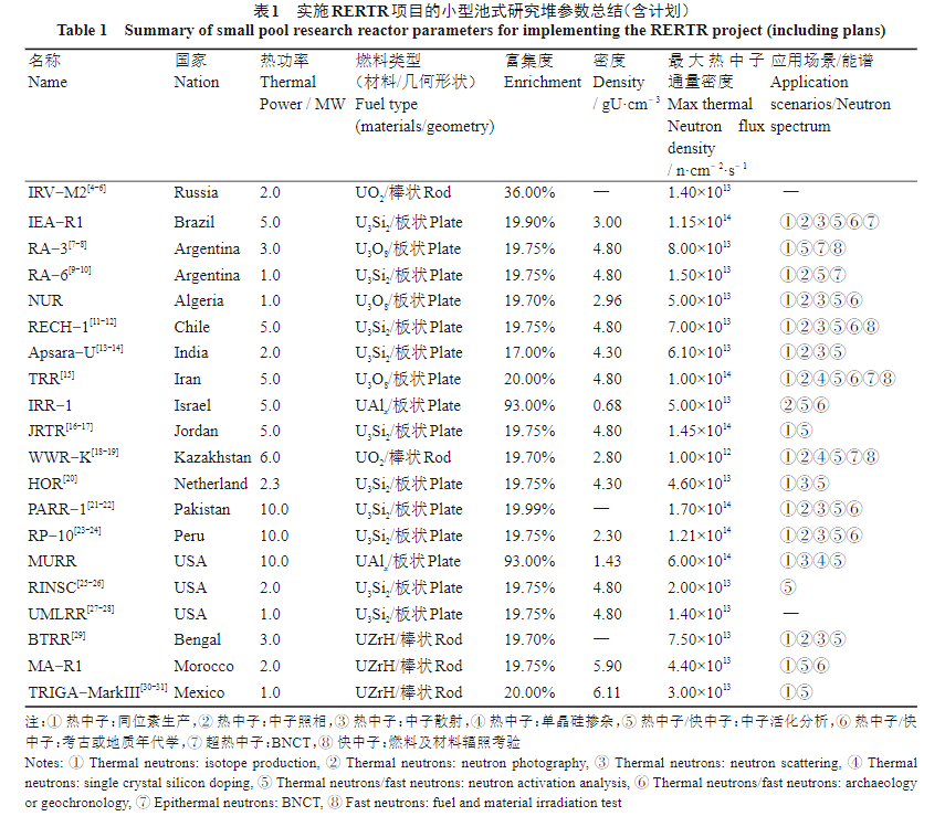 实施RERTR项目的小型池式研究堆参数总结