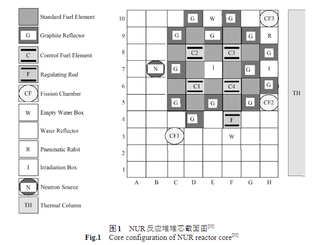 NUR反应堆堆芯截面图