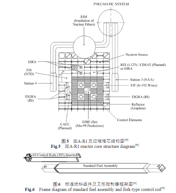 IEA-R1反应堆堆芯结构图