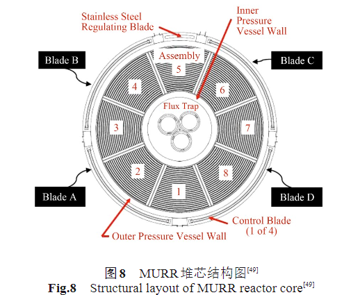MURR堆芯结构图
