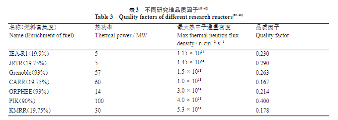 不同研究堆品质因子