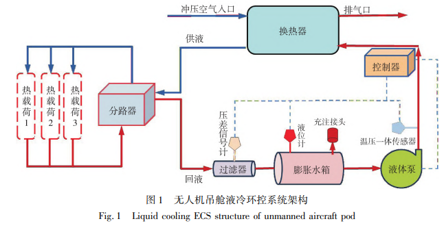 无人机吊舱液冷环控系统架构