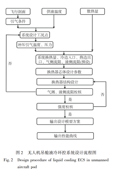无人机吊舱液冷环控系统设计流程图