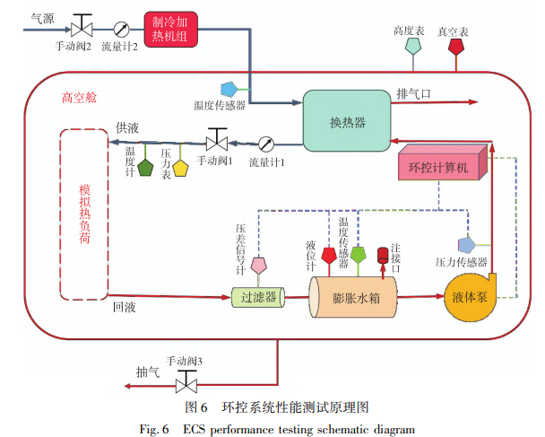 环控系统性能测试原理图