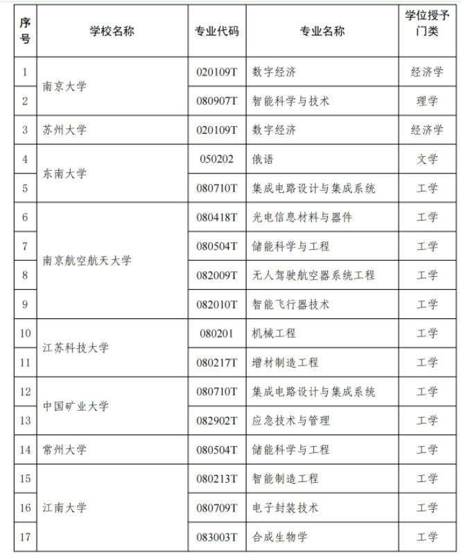 江苏省学术学位授权专业审核结果