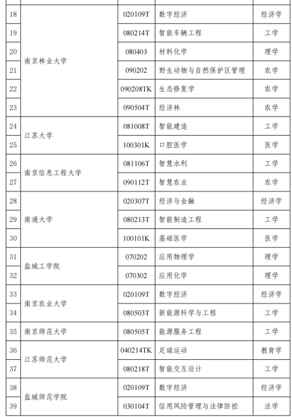 江苏省学术学位授权专业结果公示