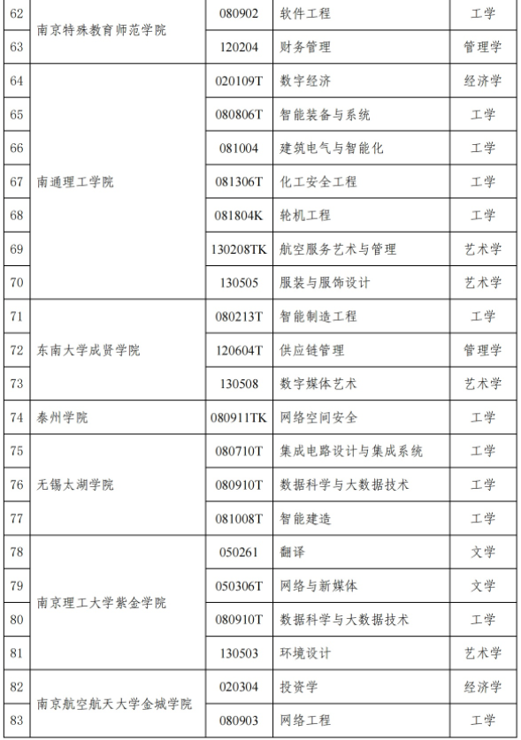 江苏省学术学位授权专业结果