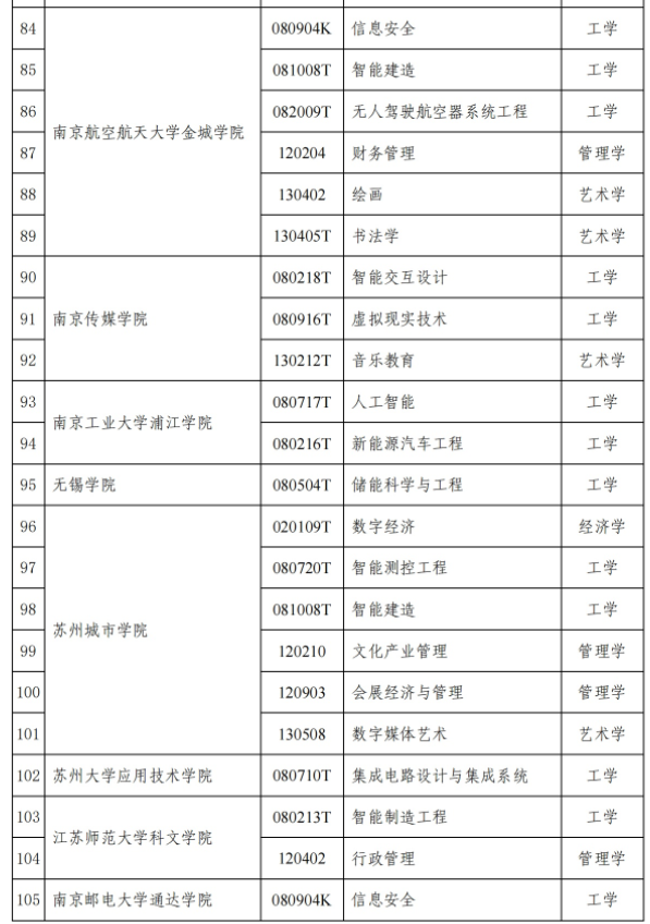 学术学位授权专业审核结果