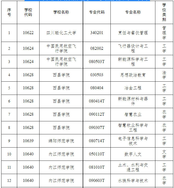 2025年四川省拟新增学士学位授权专业名单