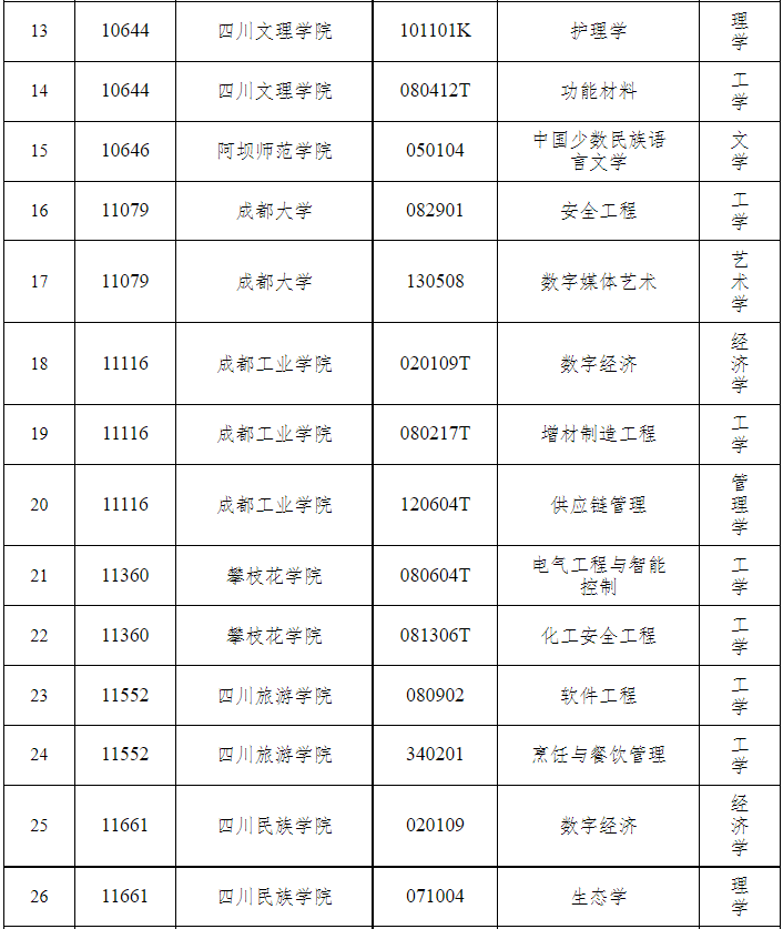 四川省拟新增学士学位授权专业名单