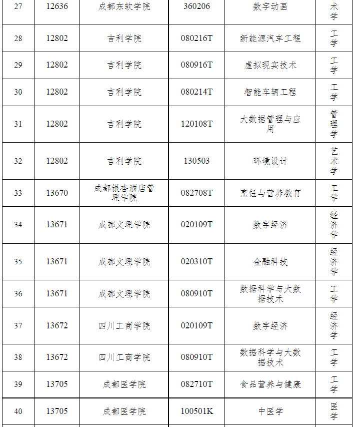 2025年四川省拟新增学士学位授权专业