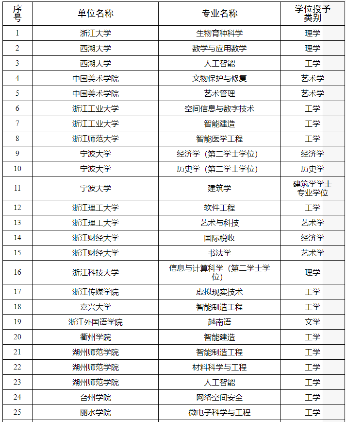 2025年浙江省新增学士学位授权专业名单