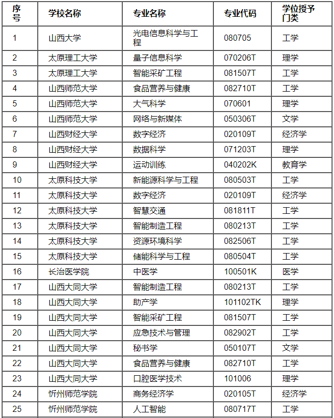 2025年山西省通过审核的学士学位授予专业名单
