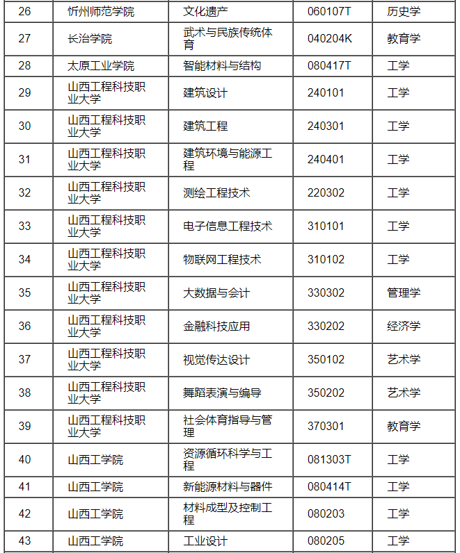 山西省通过审核的学士学位授予专业名单