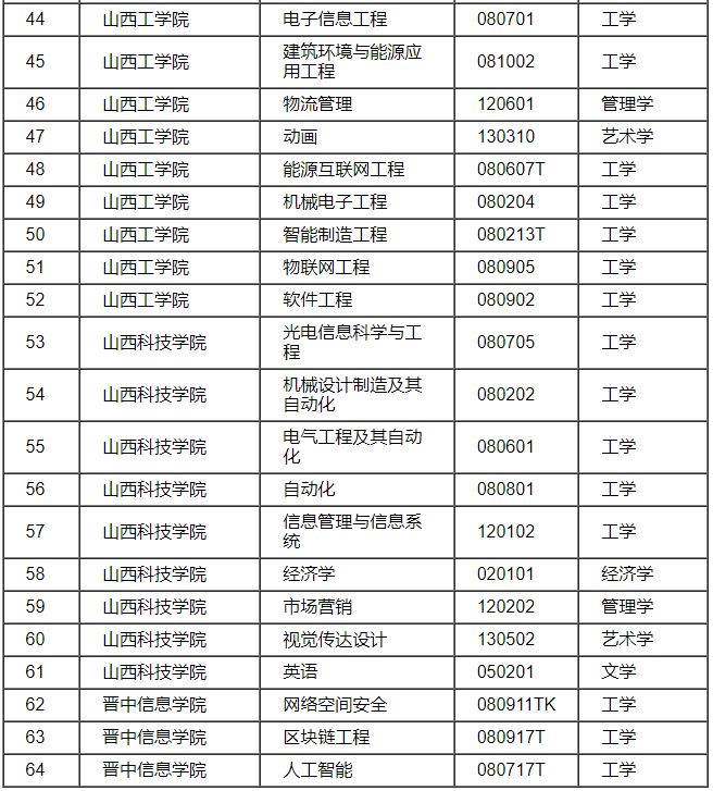 2025年山西省通过审核的学士学位授予专业