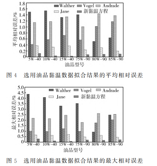 选用油品黏温数据拟合结果的最大相对误差