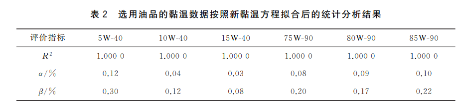 选用油品的黏温数据按照新黏温方程拟合后的统计分析结果