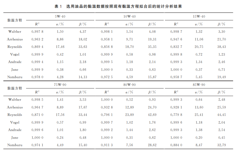 选用油品的黏温数据按照现有黏温方程拟合后的统计分析结果