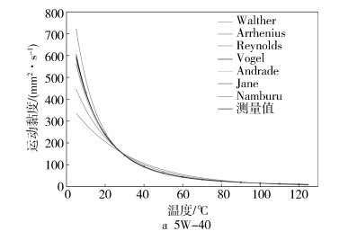 现有黏温方程的拟合曲线