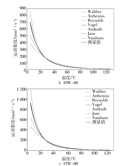 现有黏温方程的拟合曲线
