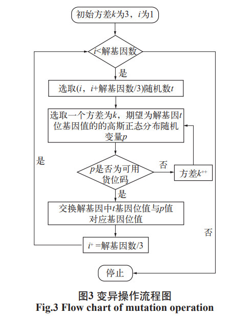 图3 变异操作流程图