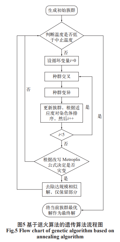 基于退火算法的遗传算法流程图