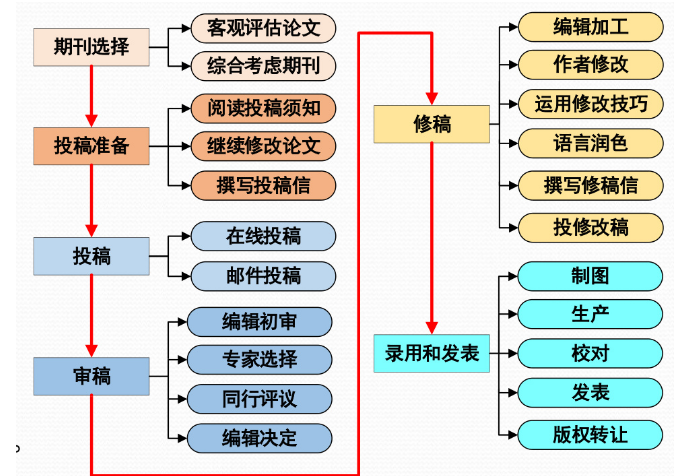 论文投稿sci期刊常见问题