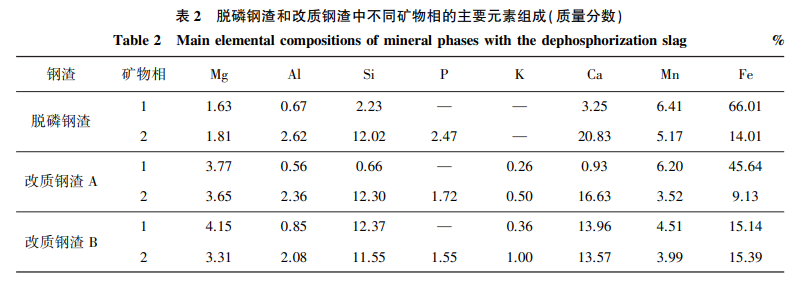 脱磷钢渣和改质钢渣中不同矿物相的主要元素组成