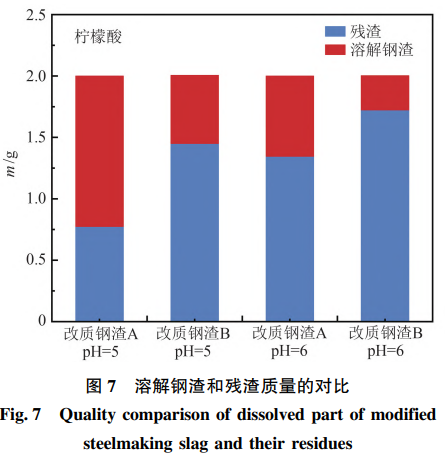 溶解钢渣和残渣质量的对比