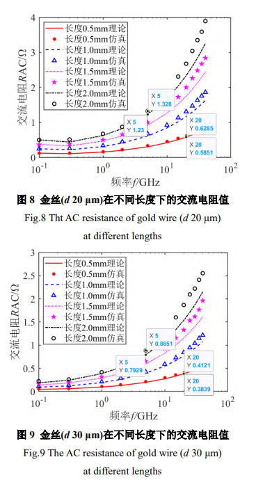 金丝(d 20 μm)在不同长度下的交流电阻值