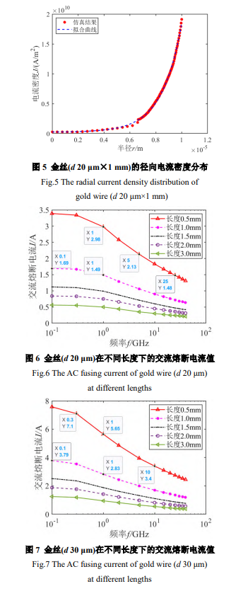 金丝(d 30 μm)在不同长度下的交流熔断电流值 