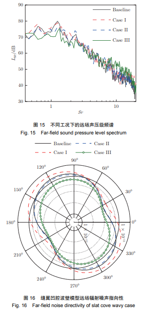缝翼凹腔波壁模型远场辐射噪声指向性