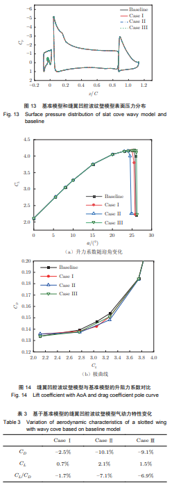 基于基准模型的缝翼凹腔波纹壁模型气动力特性变化