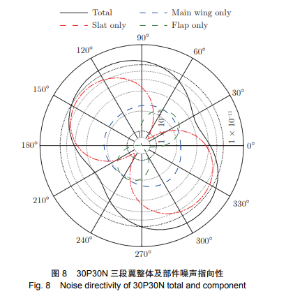 30P30N 三段翼整体及部件噪声指向性