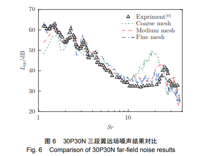 30P30N 三段翼远场噪声结果对比