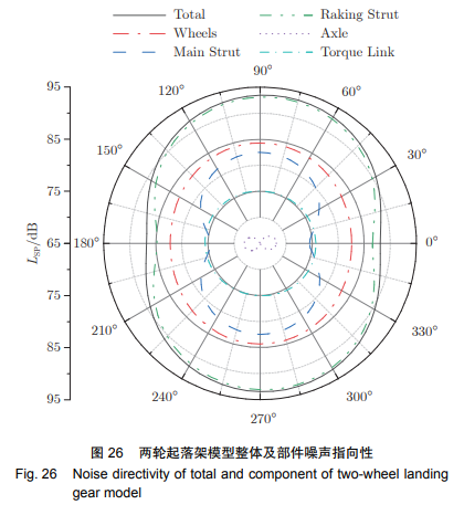 两轮起落架模型整体及部件噪声指向性