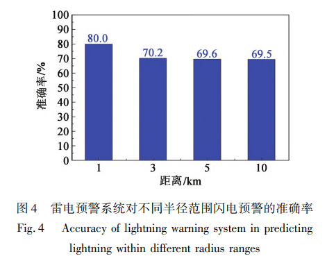 雷电预警系统对不同半径范围闪电预警的准确率