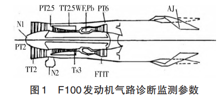 F100发动机气路诊断监测参数