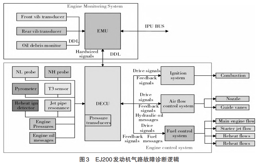 EJ200发动机气路故障诊断逻辑